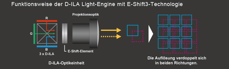 Structure of D-ILA optical engine equipped with e-shift 3 technology