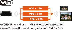 HD-Datenübertragung zum Smartphone/Tablet-Computer: Kabelloser AVCHD-Datentransfer zu deinem Tablet oder Smartphone!