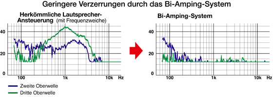Geringere Verzerrungen durch das Bi-Amping-System