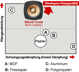 Eigenschaften verschiedener Membranmaterialien