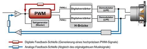 Hybrid-Feedback Digital-Verstrker