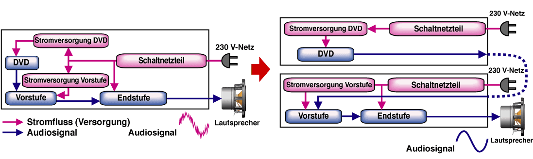 Getrennte Stromversorgungen