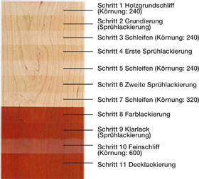 11-Step Cabinet Finishing Process